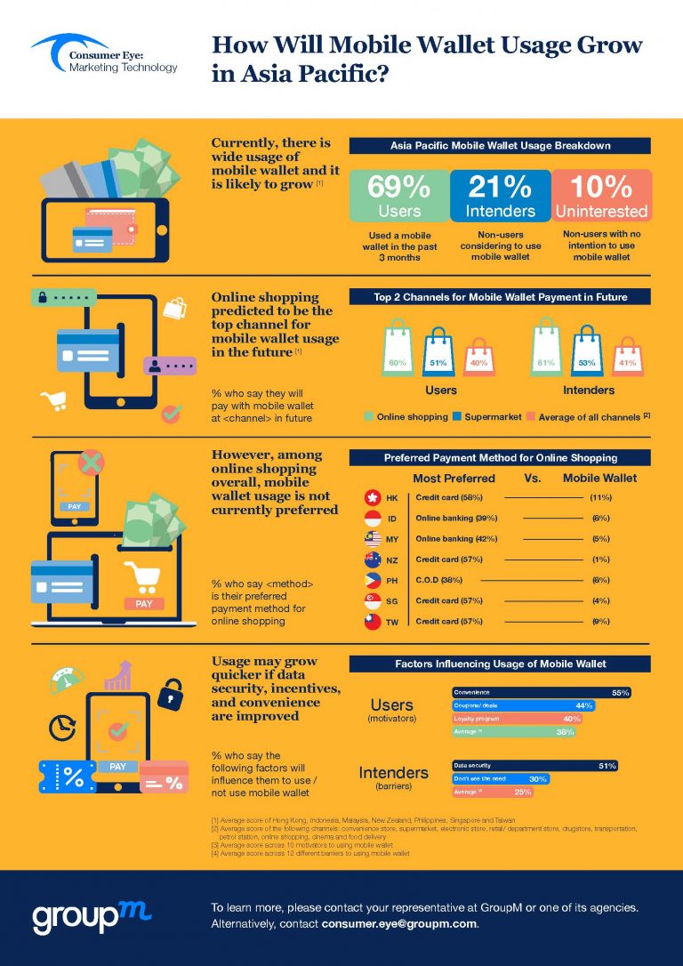 Consumer Eye Marketing Technology How Mobile Wallet Usage Will Grow