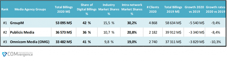 Exclusive Data From Comvergence On Media Agency Billings Final Reveals Top Global Agency Network And Group Winner Groupm