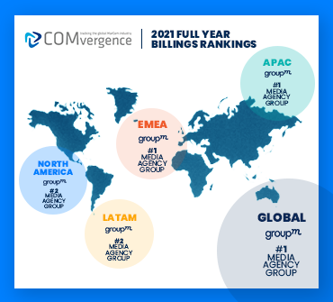 COMvergence Certifies GroupM as World’s Leading Media Agency Group in 2021 Full Year Global Billings Report