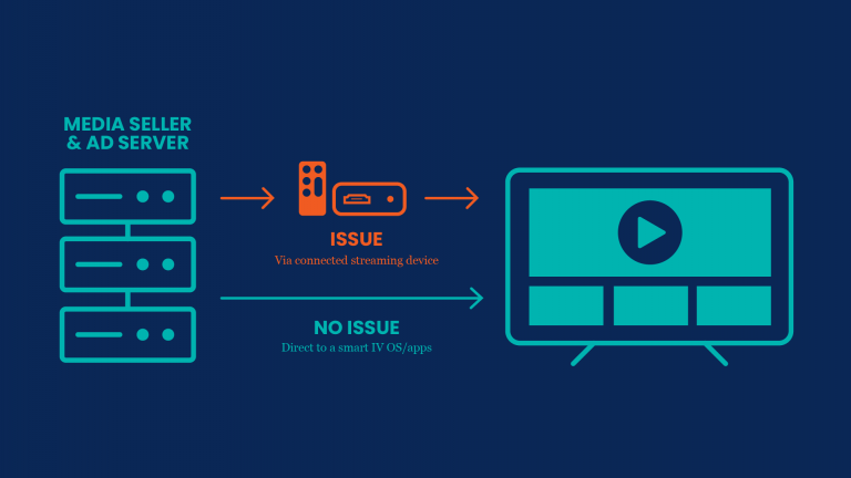 Advertising Industry Unites to Create New Standards in Streaming Viewability and Connected TV Measurement