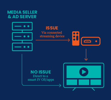 Advertising Industry Unites to Create New Standards in Streaming Viewability and Connected TV Measurement