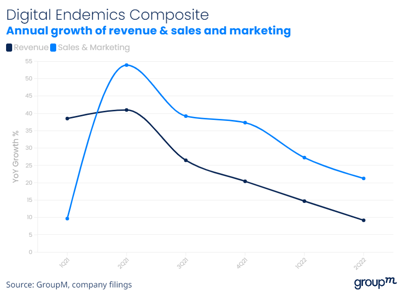 annual growth of revenue and sales and marketing