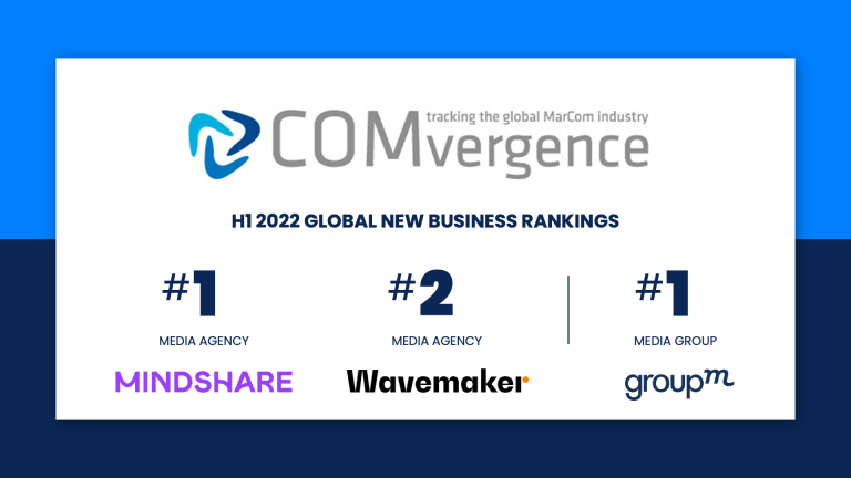 GroupM Leads in 2022 1H COMvergence Net New Business Rankings