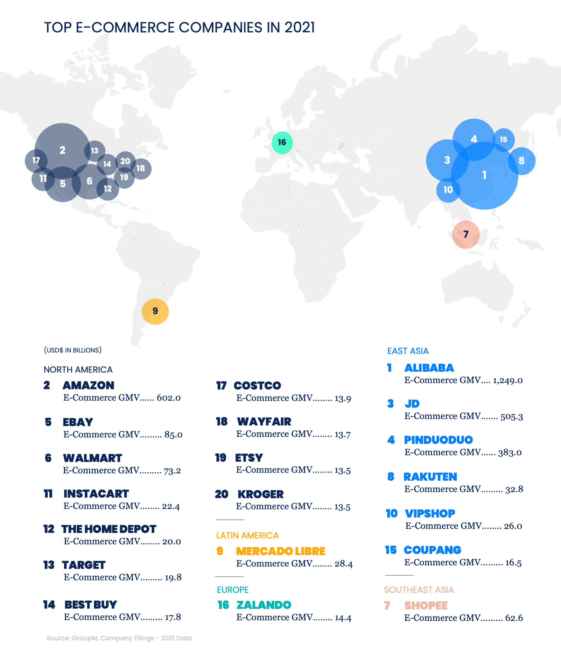 Top E-Commerce countries globally