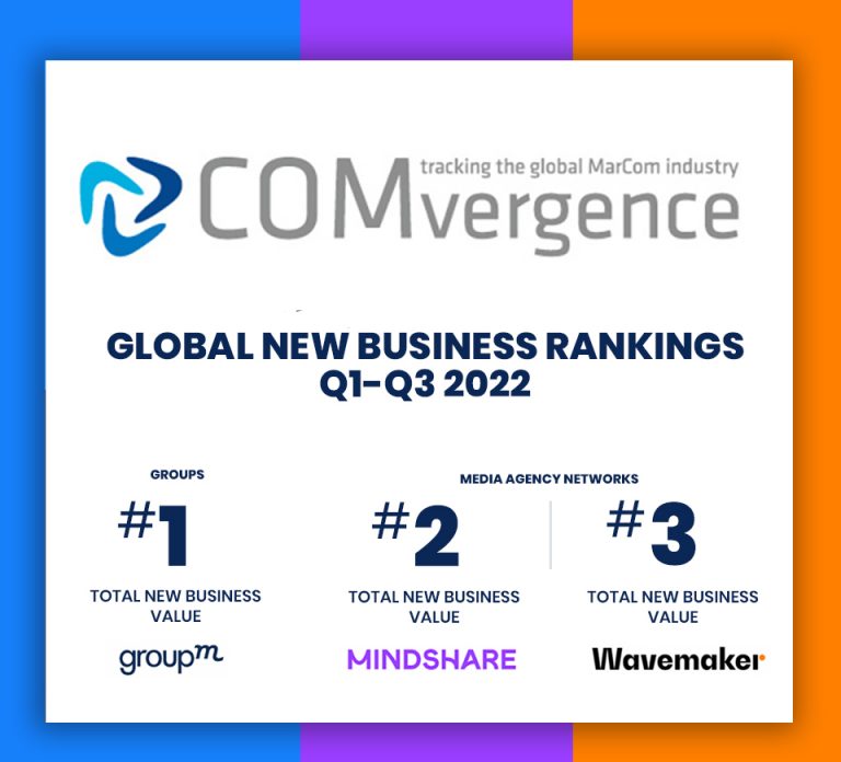 GroupM Continues to Lead COMvergence’s New Business Rankings