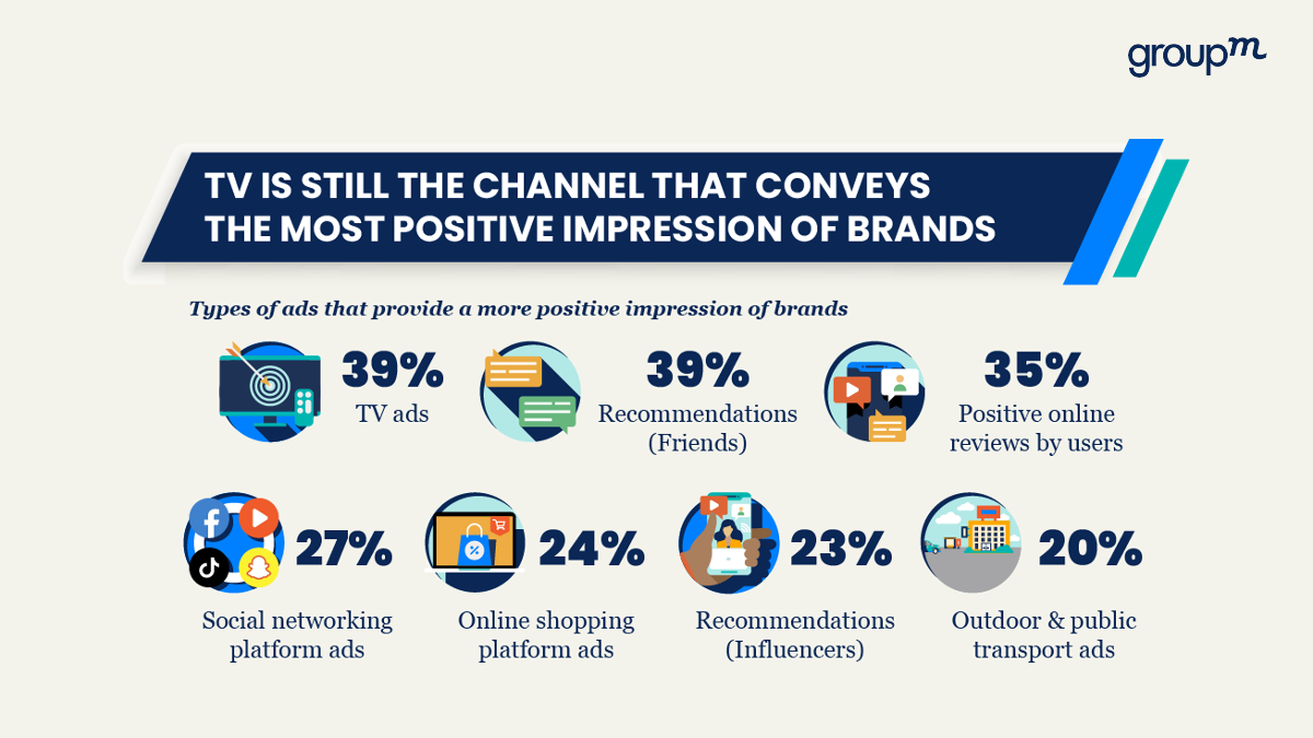 TV is still the channel that conveys the most positive impression for brands