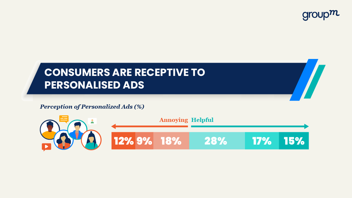 Consumers are receptive to personlised ads