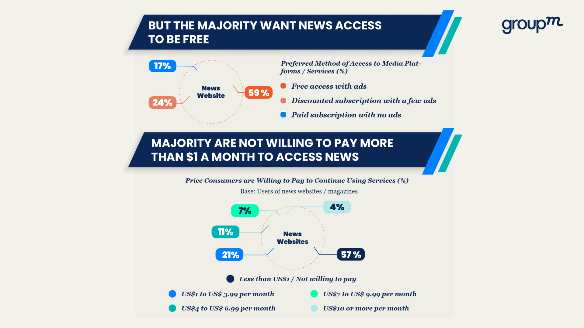 Advertising's Role in Supporting Responsible Journalism - GroupM