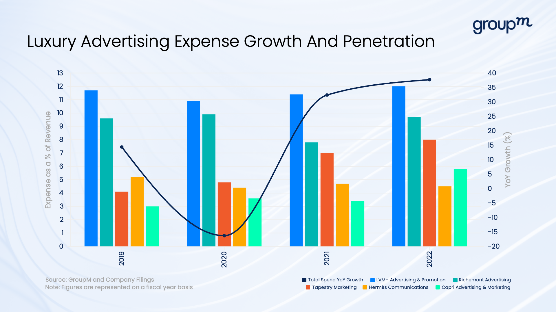 LVMH Group's ad spend worldwide 2022