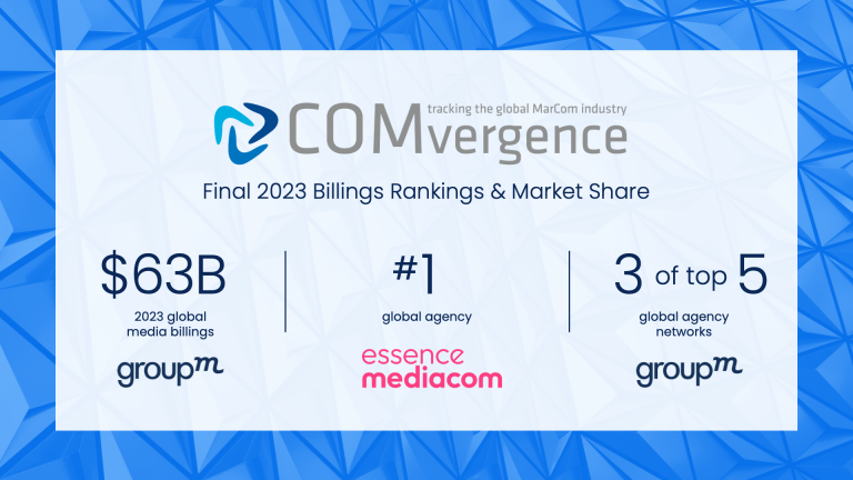 GroupM Dominates Global Media Landscape: #1 in Billings and Global Market Share for 2023