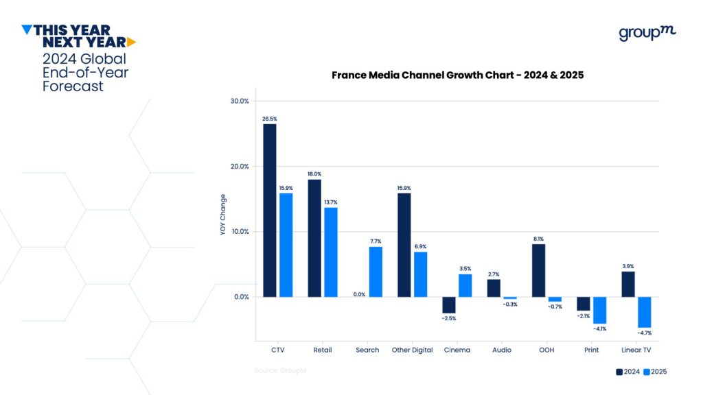 Graphique présentant la répartition des investissements publicitaires en France.