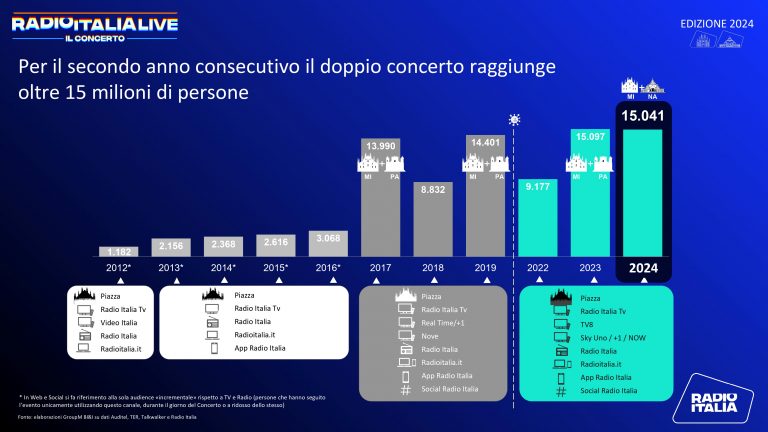 Radio Italia Live – Il Concerto 2024: un’audience totale di oltre 15 milioni per un evento simbolo della radio cross-mediale