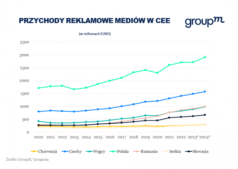 GroupM: rynek reklamowy w CEE wzrośnie w tym roku o 4 proc., polskie Ad per Capita nieco poniżej oczekiwań