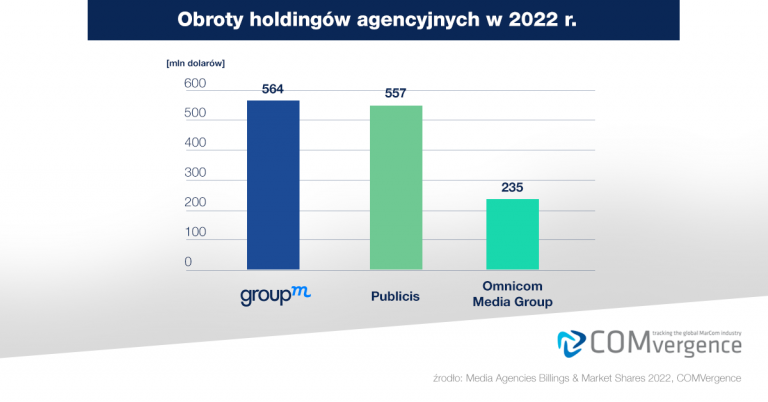 GroupM największą grupą mediową w Polsce według COMvergence