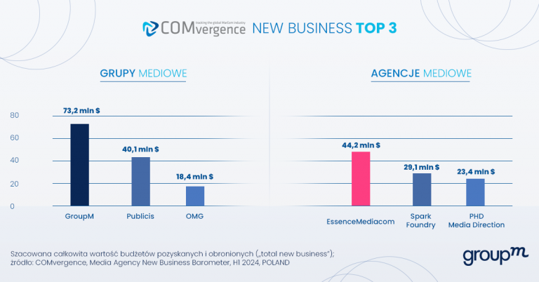 GroupM pierwsza w Polsce w nowobiznesowym raporcie COMvergence za I połowę 2024 r.