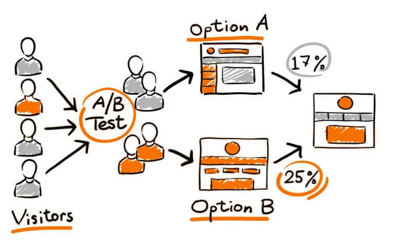 A/B Test: Kullanıcı Merkezli İyileştirmelerin Anahtarı