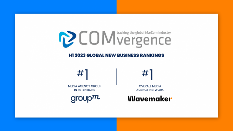 GroupM、COMVERGENCEの新規ビジネス リテンションランキングで首位をキープ