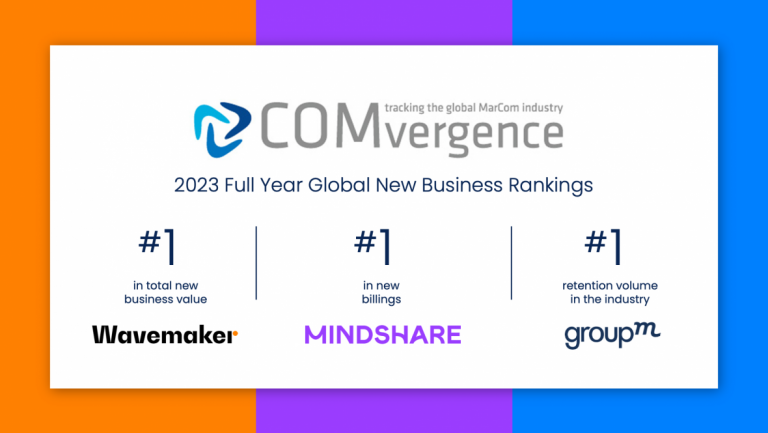 GroupM、2023年COMvergence新規事業ランキングで首位キープ